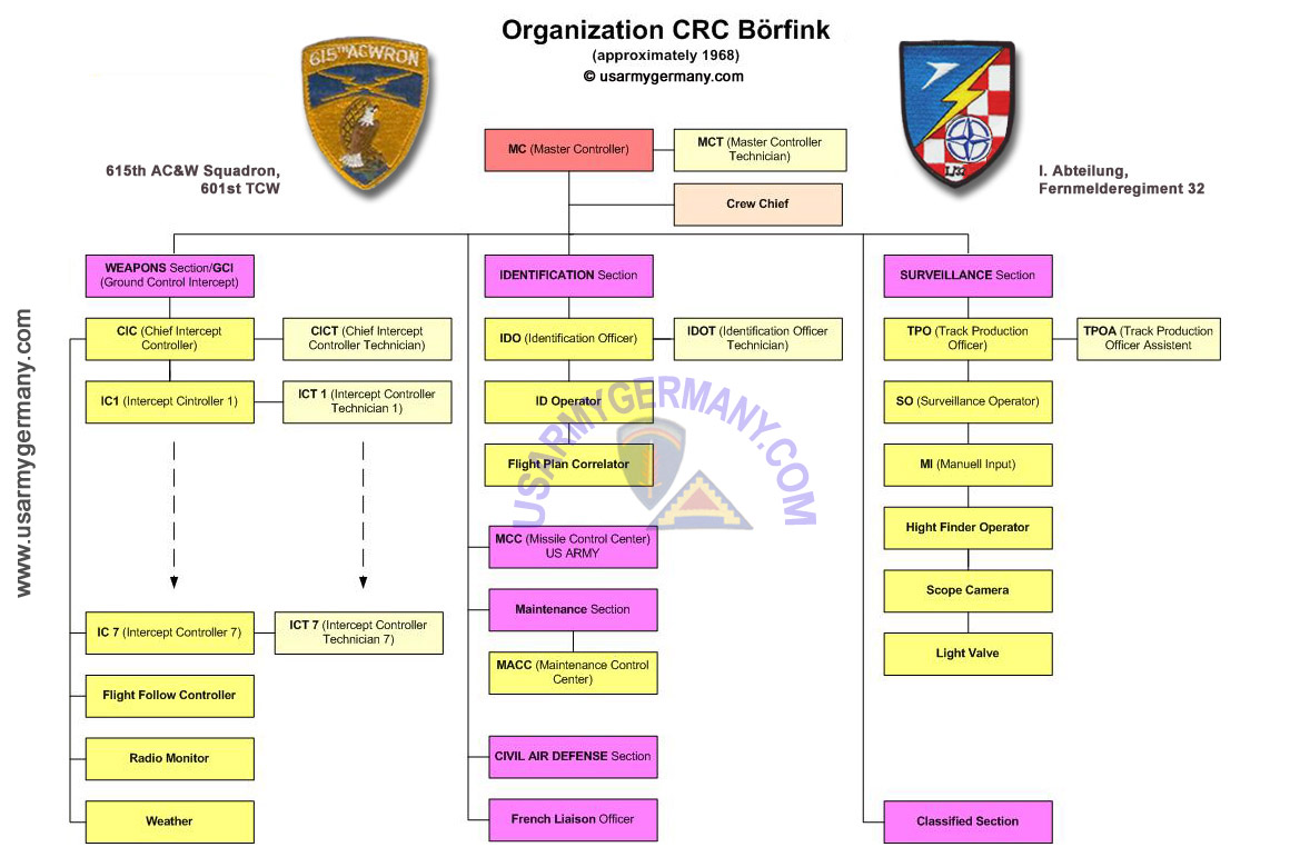 USAREUR Org Charts - CRC